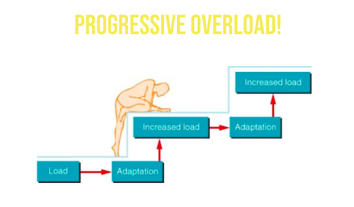 Progressive Overload Darstellung